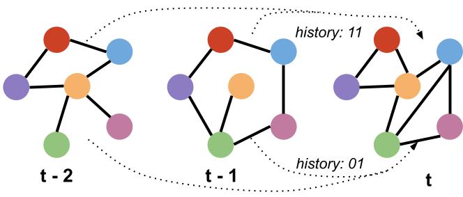 A diagram of how the baseline network dynamics work in the model. Edges are added and removed based on the two previous time steps. The arrows show two examples: an edge with history 11 that subsequently disappears, and an edge with history 01 that remains in the current time step.