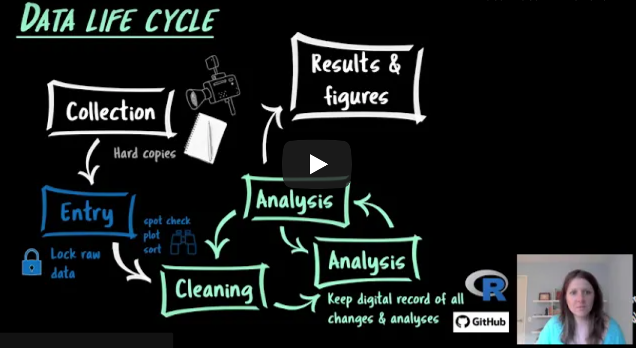 Keeping a Paper Trail: Data Management Skills for Reproducible Science